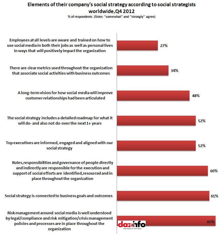 Elements of their company's social strategy