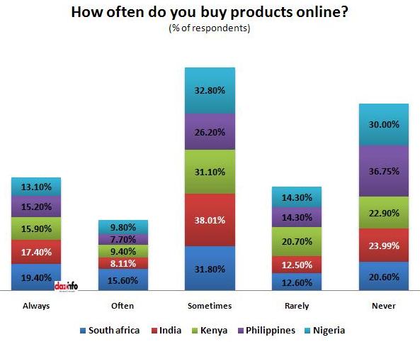 how often do you purchase products online