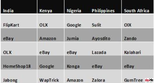 favorite Ecommerce site_emerging countries