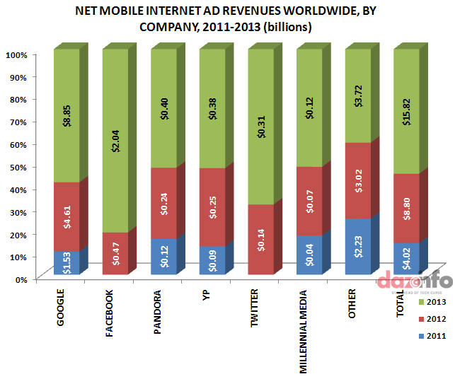 Google Inc Ad Revenue Share 2013: Accumulates 50% Of Global Ad Revenue