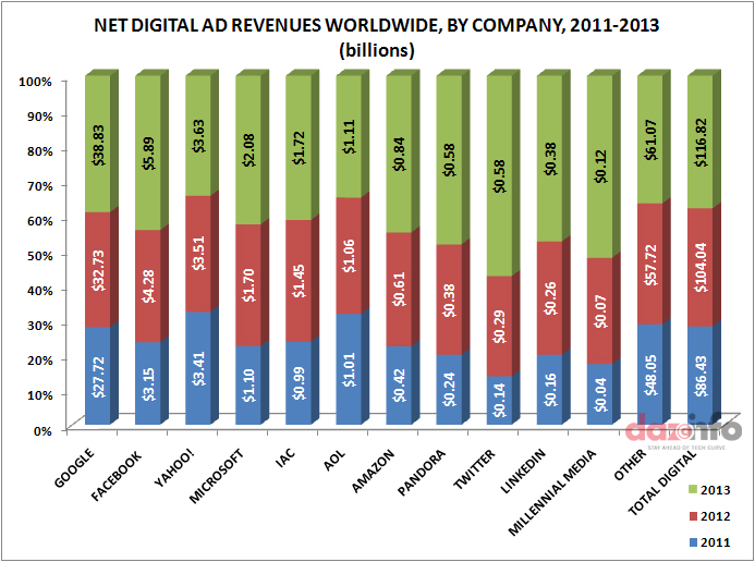 Google's Ad Revenue Share