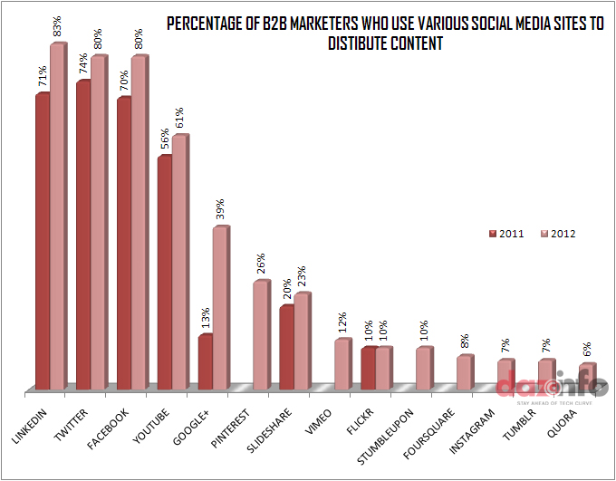 social media marketing