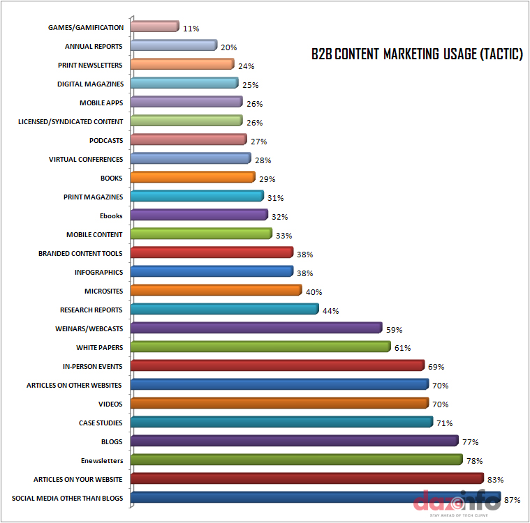 social media usage