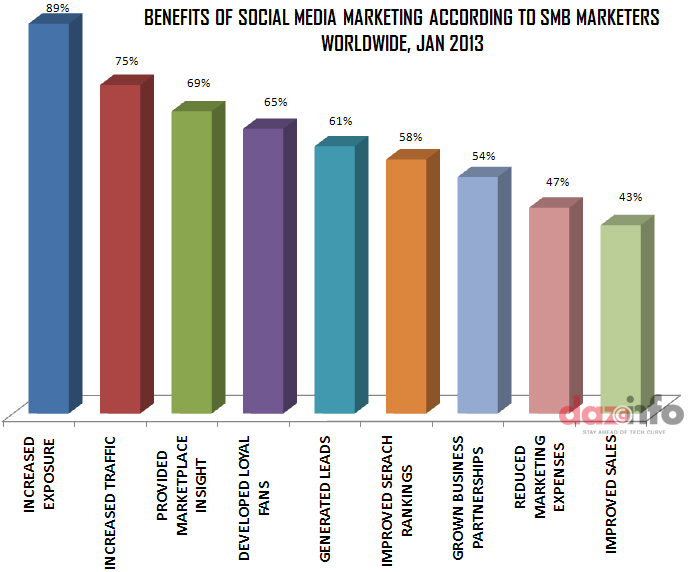 social media usage