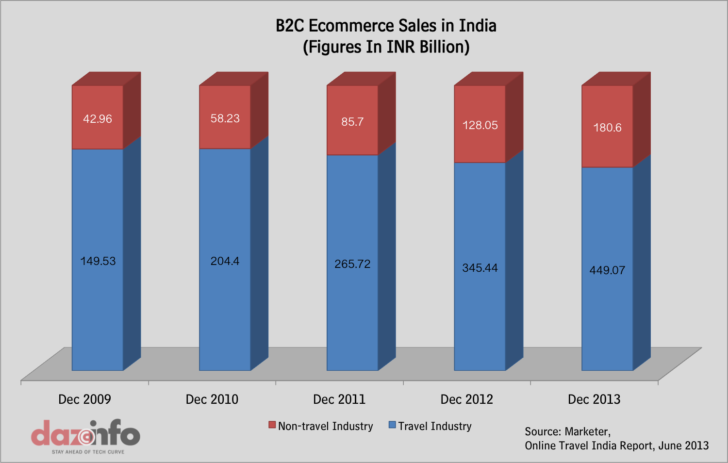 Two times bigger. B2c e-Commerce Volume Worldwide.