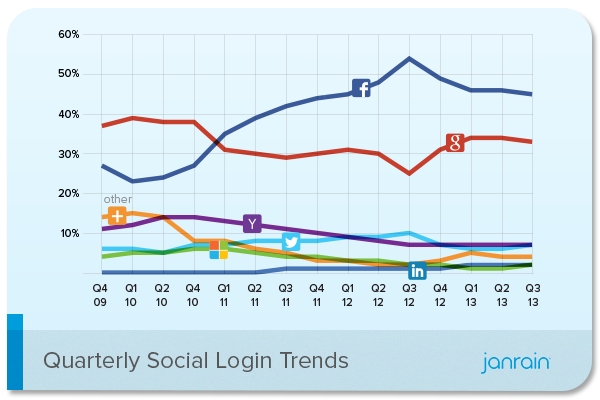 Facebook Inc. (FB) Leads With 45% Market Share of Social Login For ...