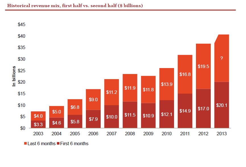 internet advertising revenue: 1st HY vs 2nd HY comparison