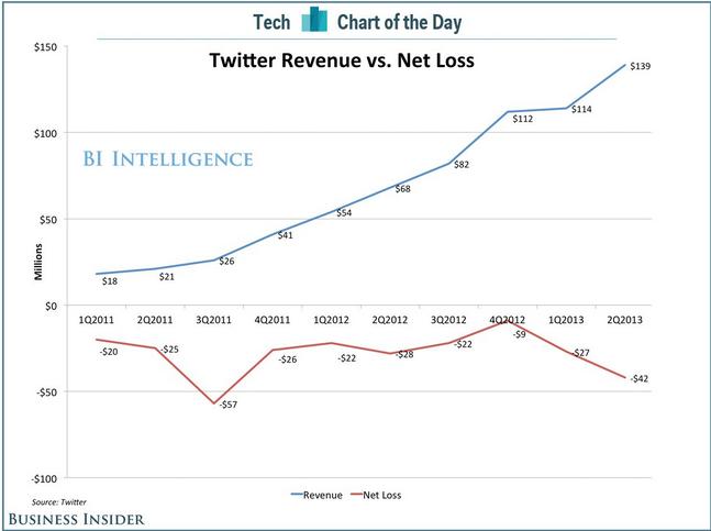 Twitter Revenue vs net loss