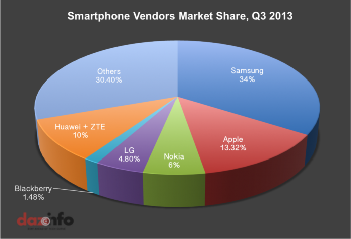 Global Smartphone Shipments Q3 2013