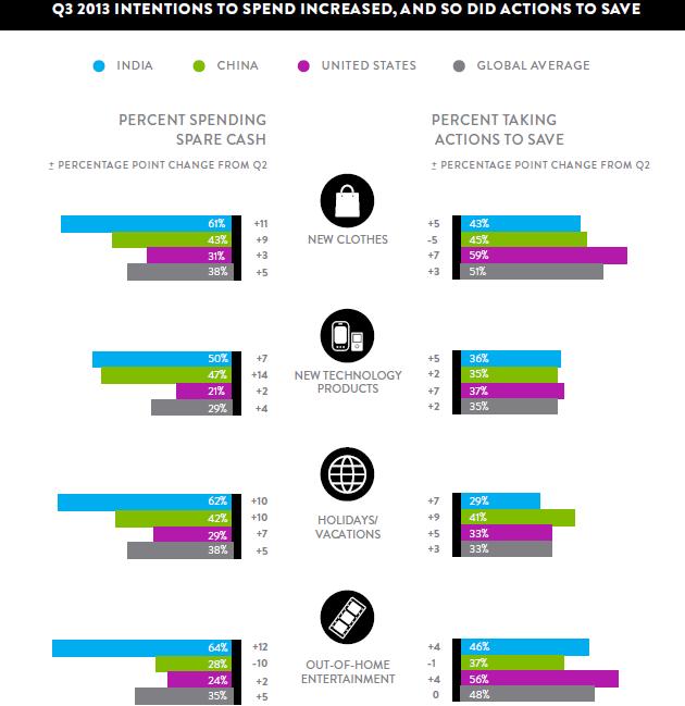 Q3 spending intentions