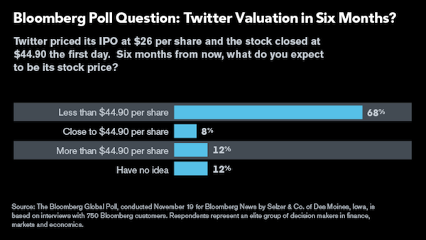 68% Of Investors Believe TWTR Share Prices Will Dive Next 6 Months