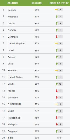 Customer satisfaction rate- coutrywise