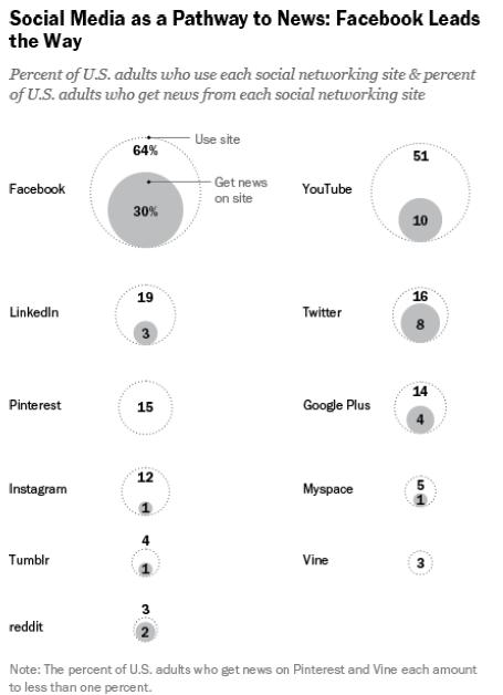 social media for news