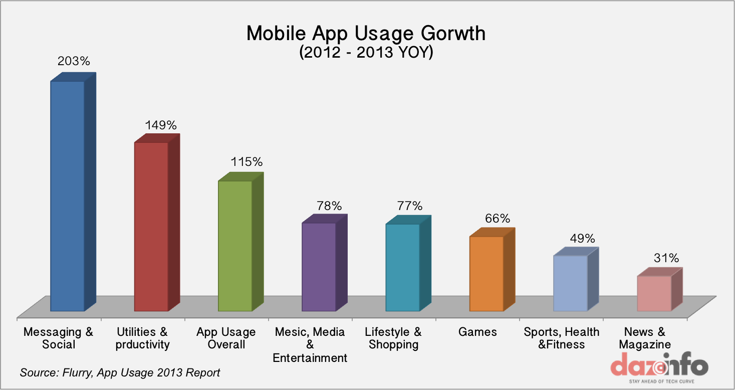 Статистика UI. Messaging apps usage %. Mobile apps download usage statistics 2022.