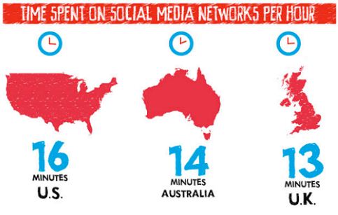 average time spent on social media