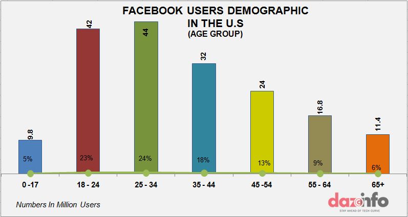 facebook demography in the U.S graph1