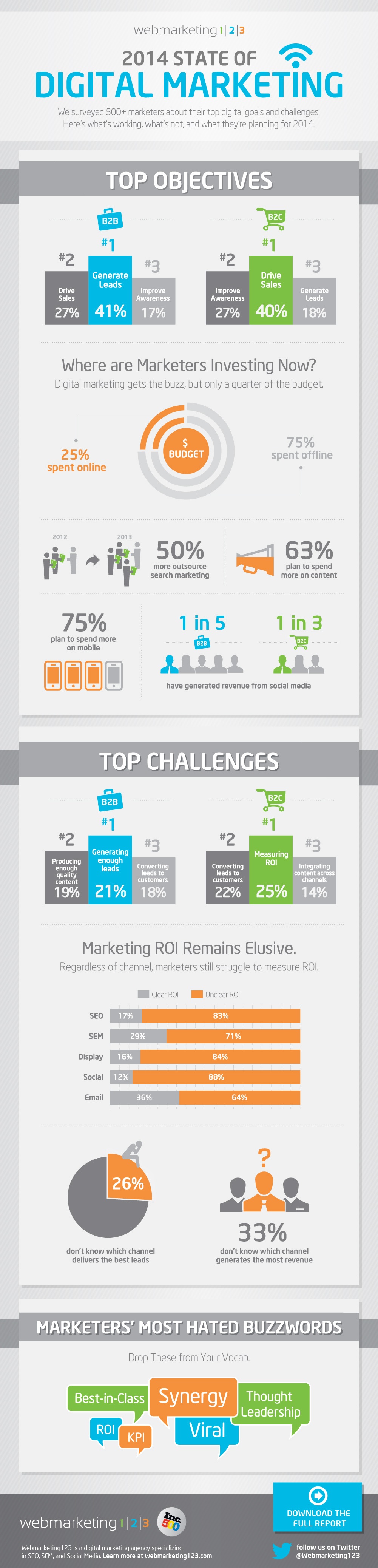 2014 State of Digital Marketing