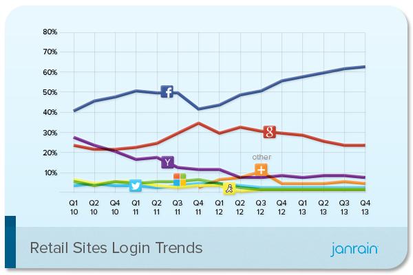 social login retail sites