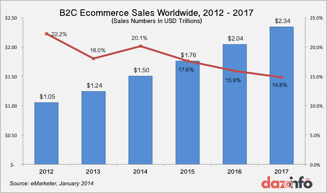 Global B2C Ecommerce Sales To Reach $1.5 Trillion In 2014: APAC Leads