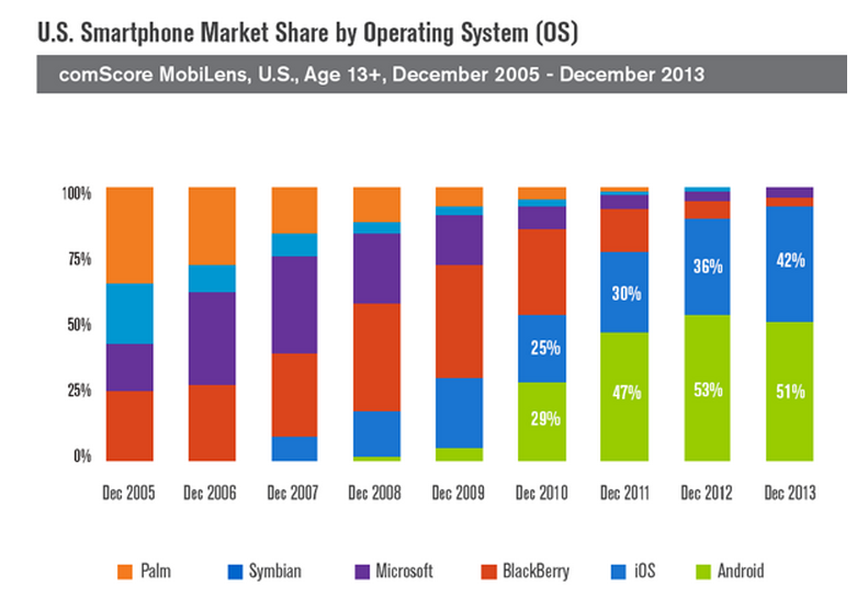 mac os market share