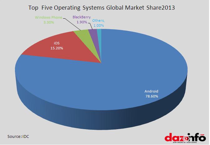 cell phone os market share 2015