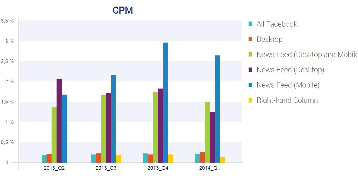 What Are Average CPM Rates in 2015?