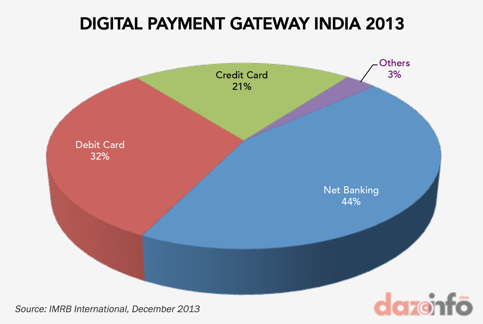 Net Banking Drove Digital Payment Industry In India INR 85 800 Crore In