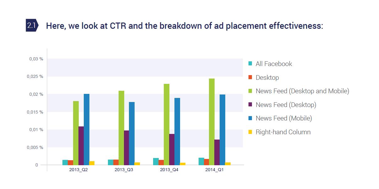 Fb реклама CTR. Показать кликабельность. Facebook Post Feed desktop. In Feed ads. Mobile rights