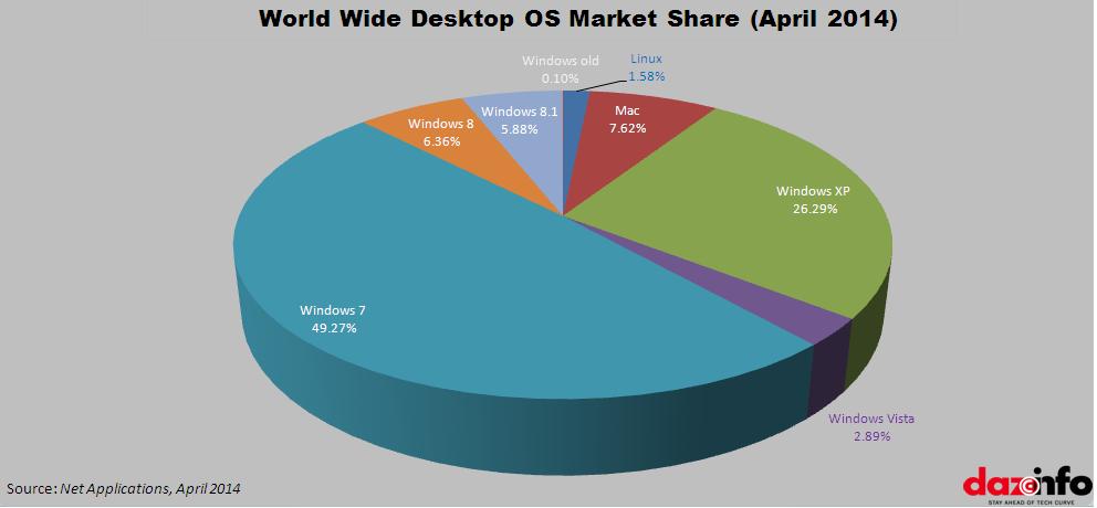 Microsoft Corporation (MSFT) Windows 7 Still Powers % Desktops !