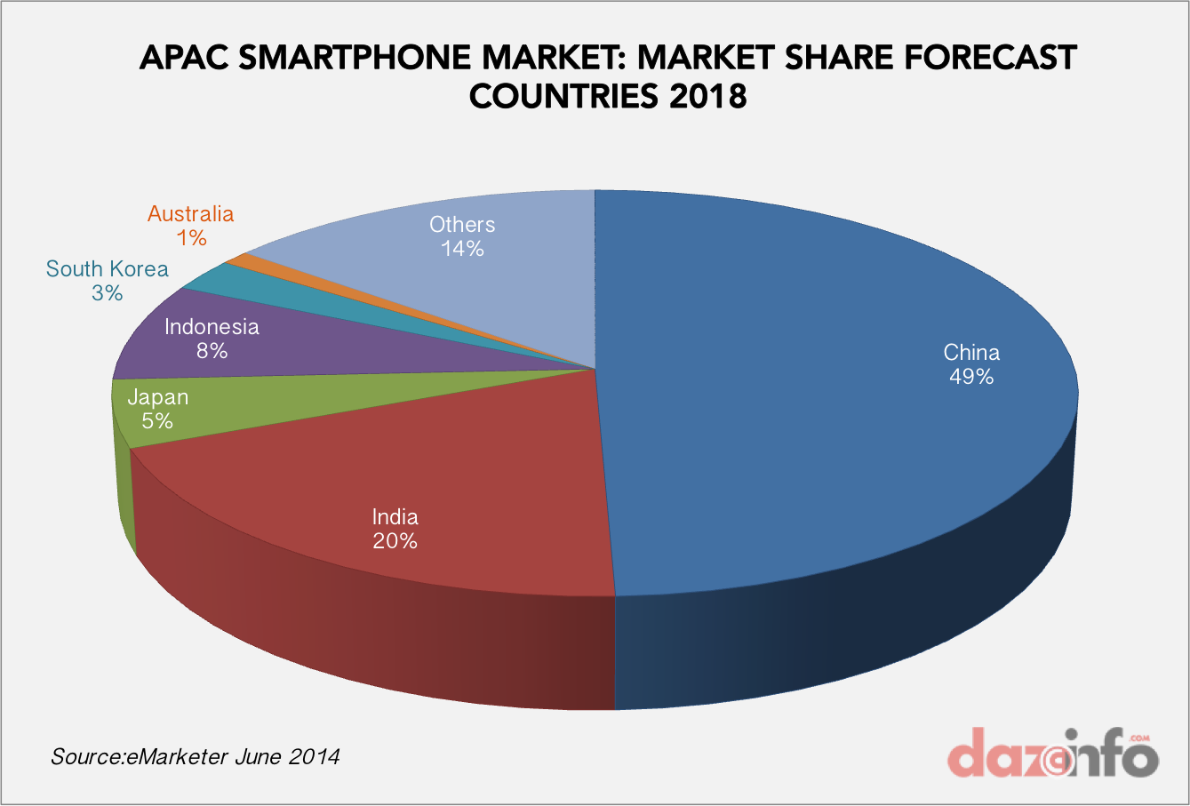 smartphone os market share 2018
