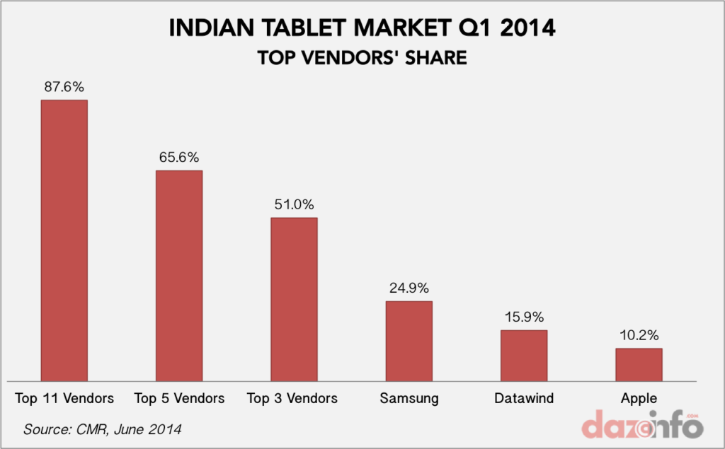 Samsung Group (005930) Grabs 25 Share Of Declining Tablet Market In India
