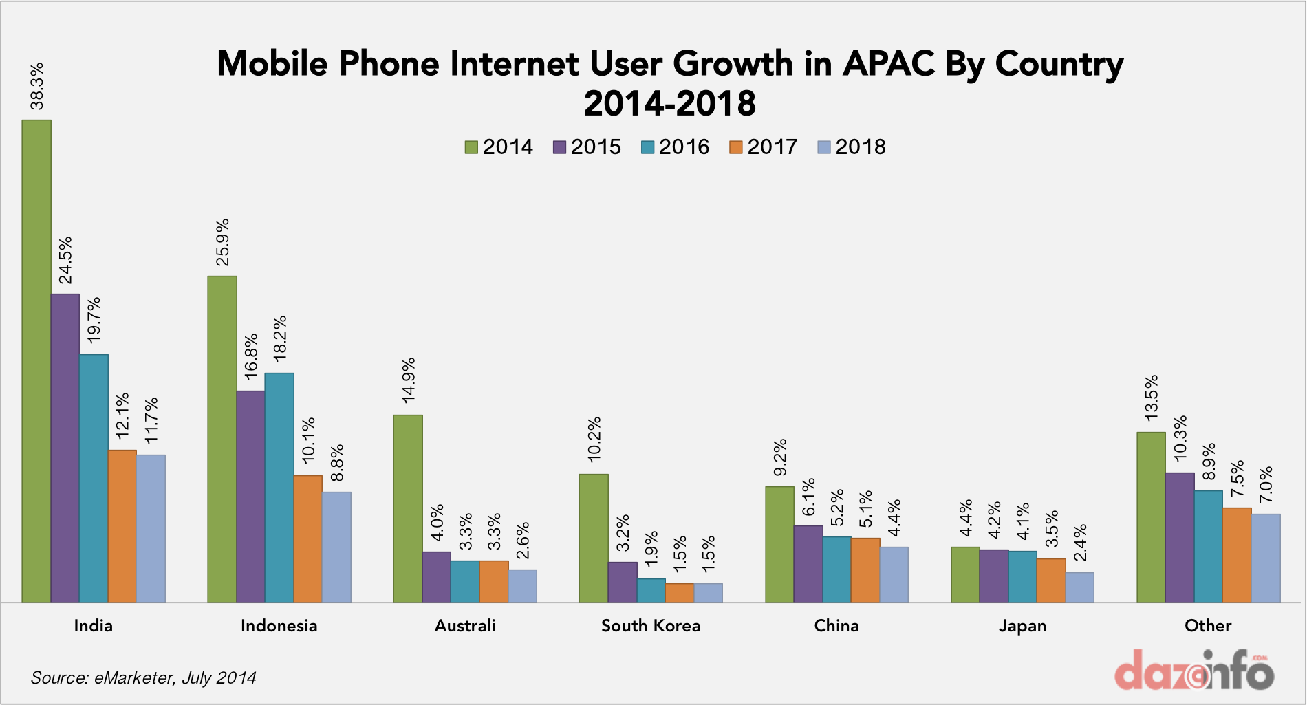 Use mobile data. Mobile Phone usage statistics. Usage of mobile Phones. Internet usage. Changes in mobile Phone usage Chart.