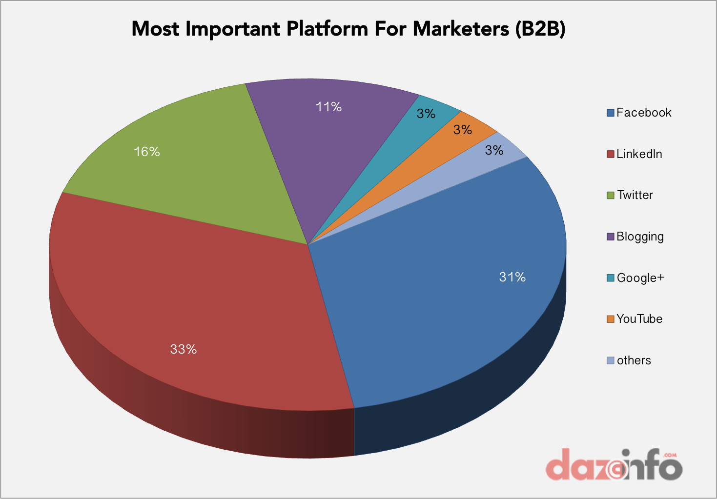 Social Media Pie Chart 2014