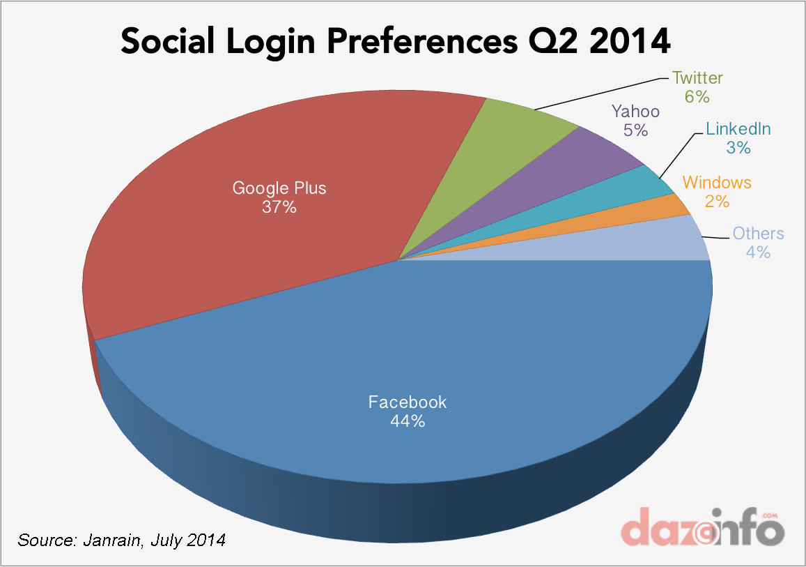 Facebook Inc. (FB) Leapfrogs Google+ In Social Login Arena With 44% Share