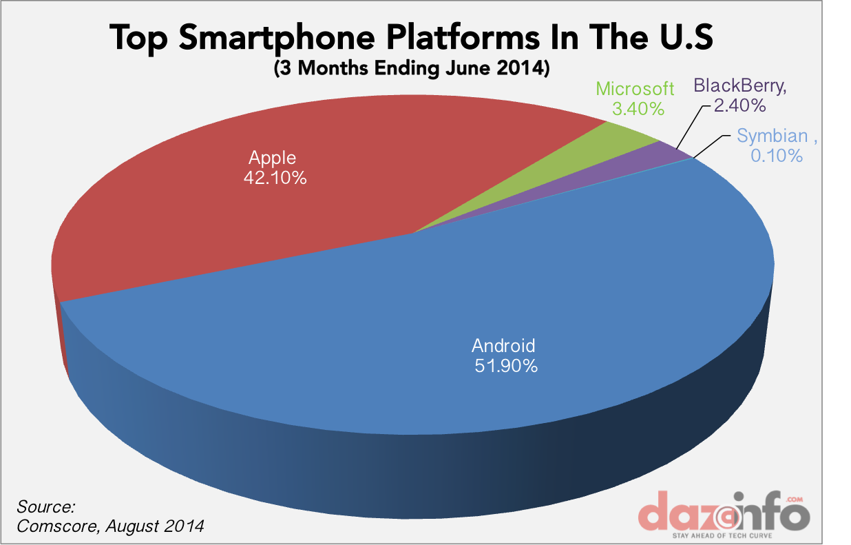 Apple Inc. (AAPL) iPhone Gained In Smartphone Market In Q2 2014