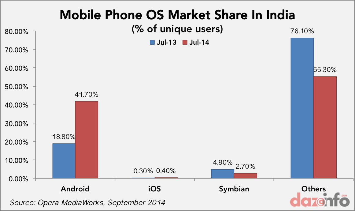 os market share