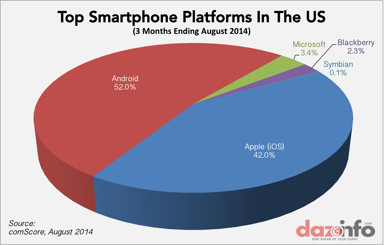 apple os market share