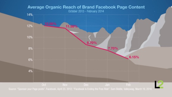 Average-Organic-Reach-of-Brand-Facebook-Page-Content