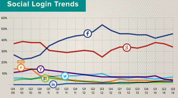 Social-Login-Trends 2009 - 2014
