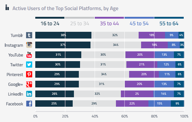 Mobile Messaging Apps Are Growing At The Cost Of Social Networking ...