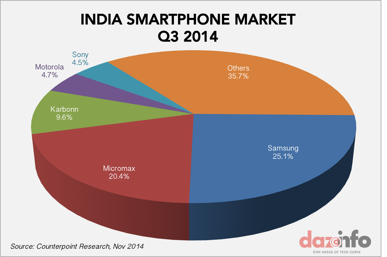 Samsung Recorded 0 Growth In Smartphone Market In India During Q3 2014