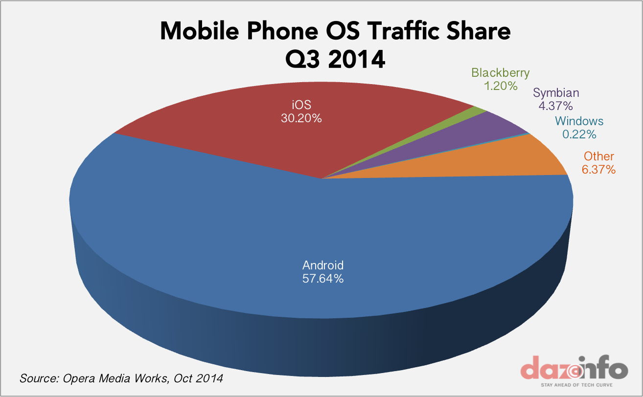 Google Revenue Pie Chart