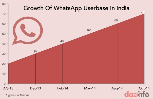 whatsapp users in india