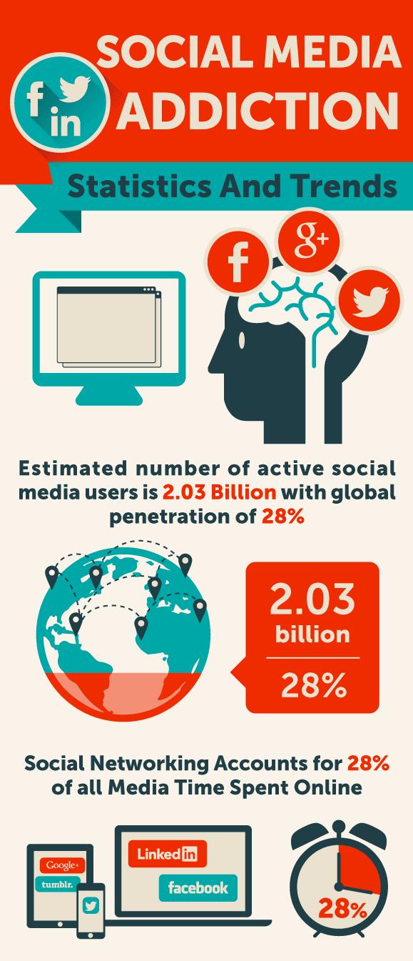 Social Media Addiction 39,757 Years Of Time Is Spend Every Day