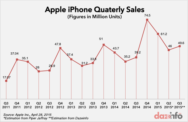 Apple iPhone Accounts For 18% Of Total Smartphone Market Now - Dazeinfo