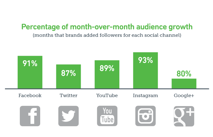 Facebook And Instagram Driving The Social Media Growth Of ...