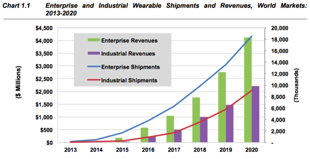 wearable devices market for enterprise