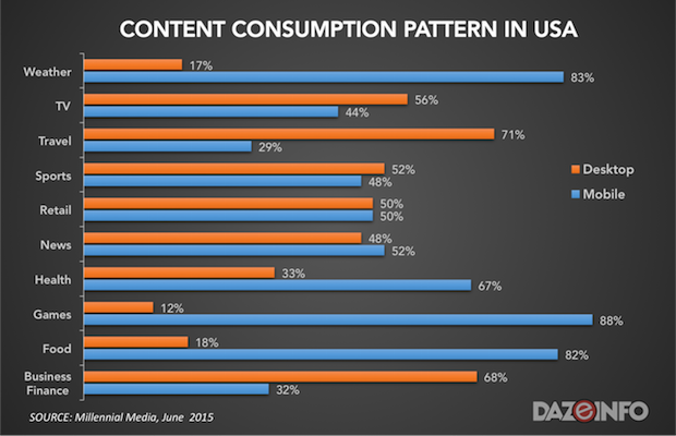 content consumption pattern in US