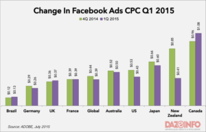 Facebook CPM and CPI On The Rise: What Advertisers Must Know [REPORT]