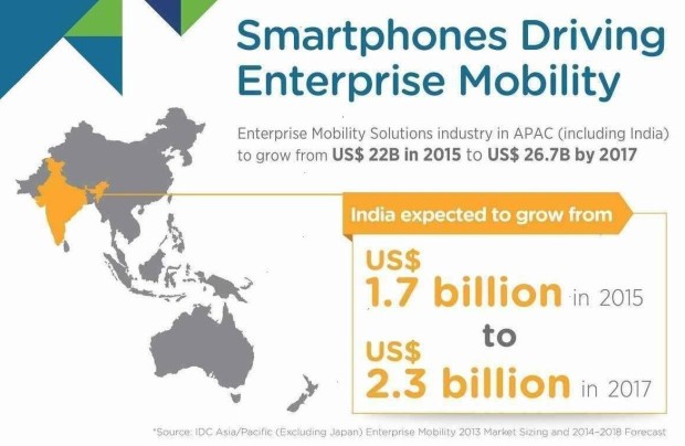 The Impact Of Smartphone Growth On Internet And Ecommerce Industry Indeed It Is True One Hardly Can Be A Part Of Tech Dominated Society Without Connectivity In India The Smartphone Users Soon Cross